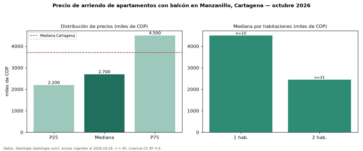 Precio de arriendo de apartamentos con balcón en Manzanillo, Cartagena — octubre 2026