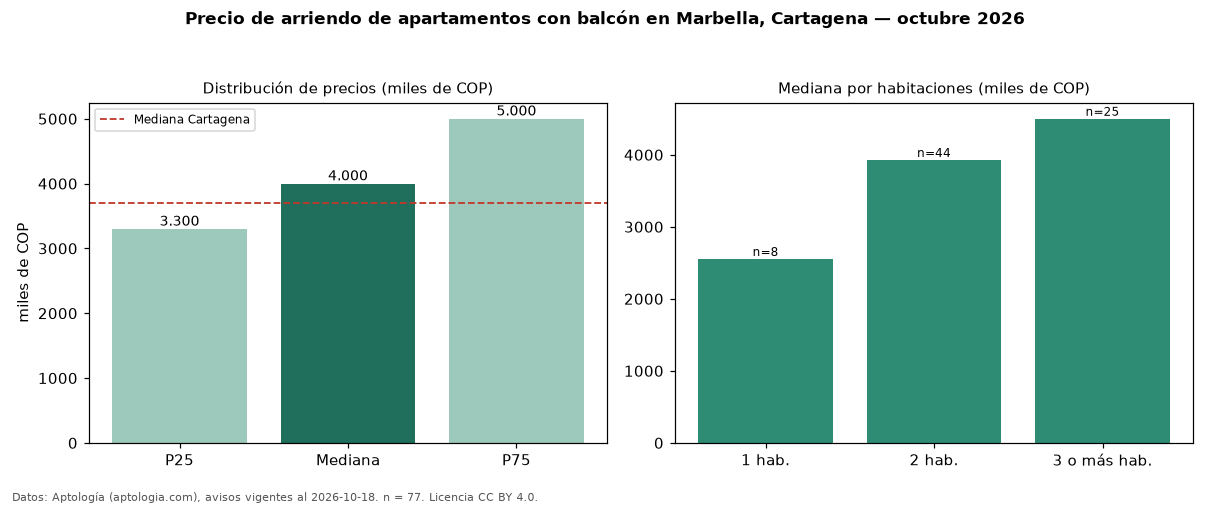 Precio de arriendo de apartamentos con balcón en Marbella, Cartagena — octubre 2026