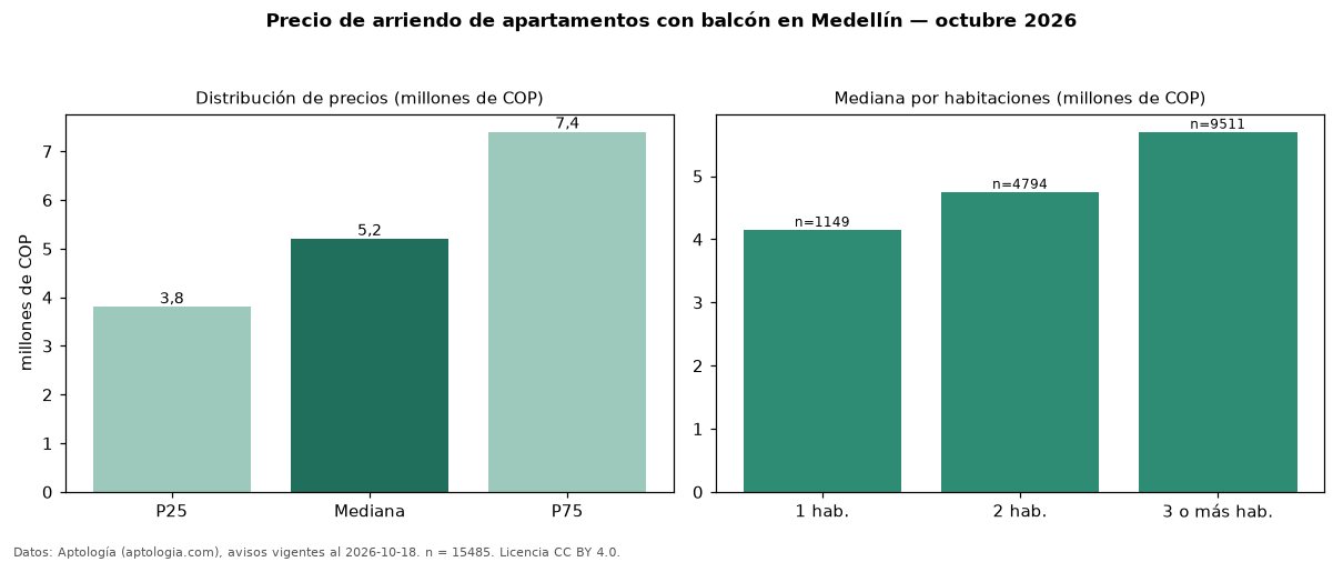 Precio de arriendo de apartamentos con balcón en Medellín — octubre 2026