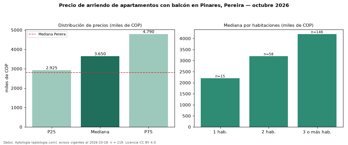 Precio de arriendo de apartamentos con balcón en Pinares, Pereira — octubre 2026