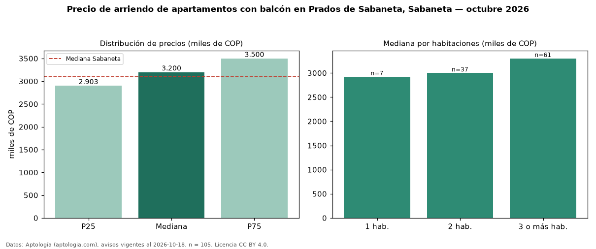 Precio de arriendo de apartamentos con balcón en Prados de Sabaneta, Sabaneta — octubre 2026