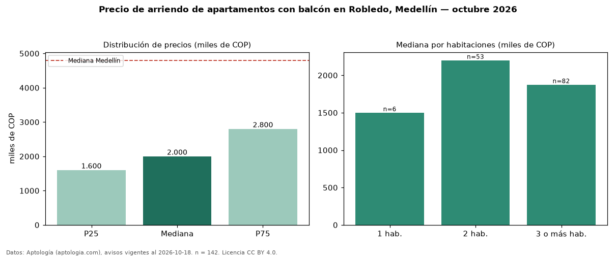Precio de arriendo de apartamentos con balcón en Robledo, Medellín — octubre 2026