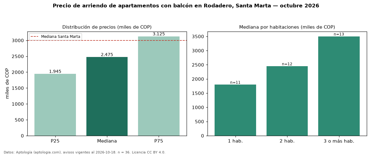 Precio de arriendo de apartamentos con balcón en Rodadero, Santa Marta — octubre 2026