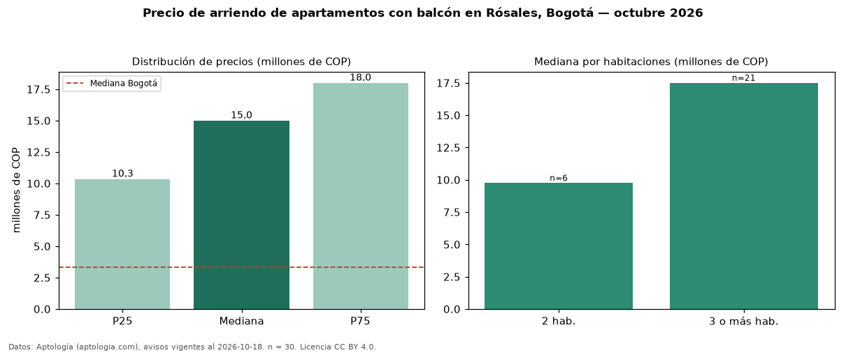 Precio de arriendo de apartamentos con balcón en Rósales, Bogotá — octubre 2026