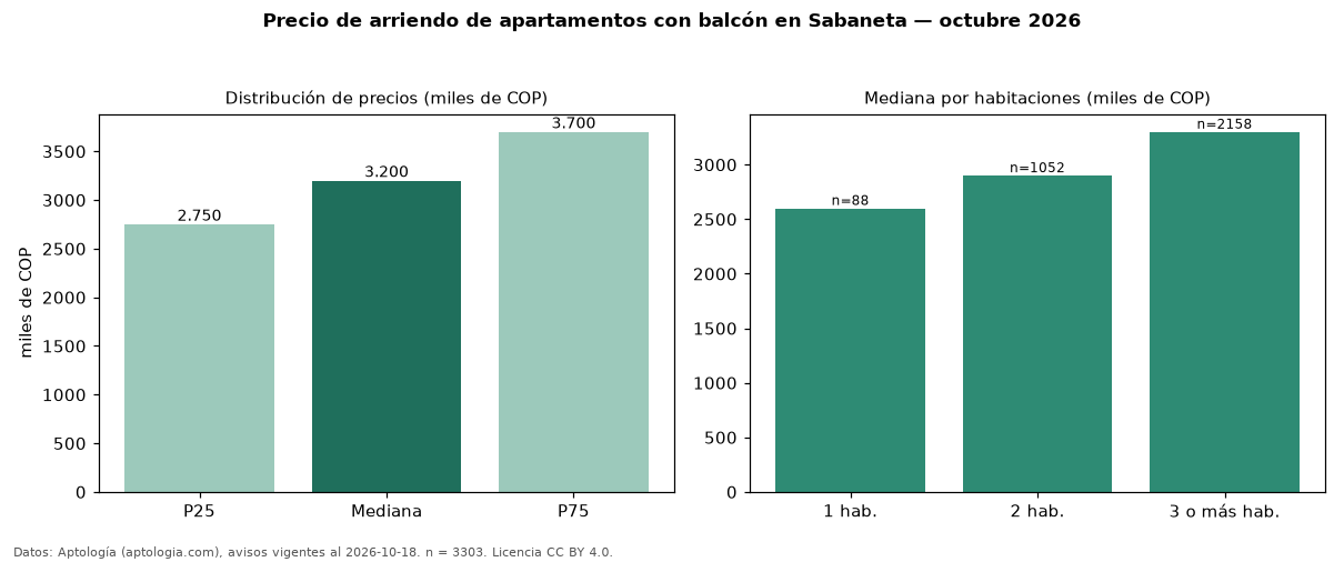 Precio de arriendo de apartamentos con balcón en Sabaneta — octubre 2026