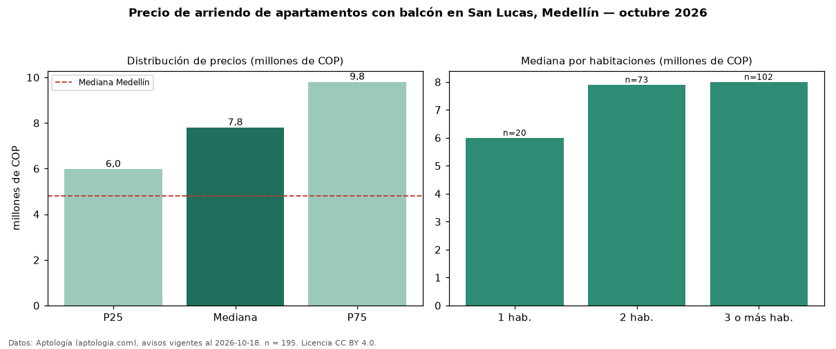 Precio de arriendo de apartamentos con balcón en San Lucas, Medellín — octubre 2026