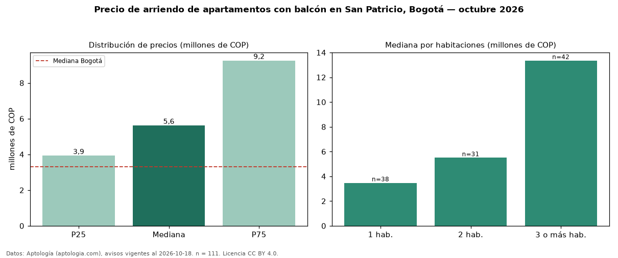 Precio de arriendo de apartamentos con balcón en San Patricio, Bogotá — octubre 2026