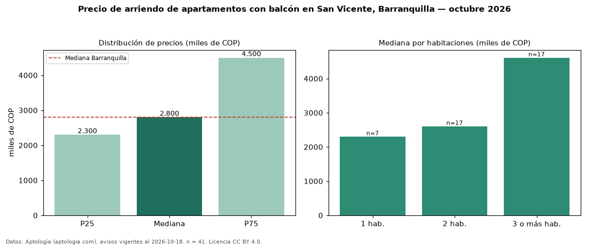 Precio de arriendo de apartamentos con balcón en San Vicente, Barranquilla — octubre 2026