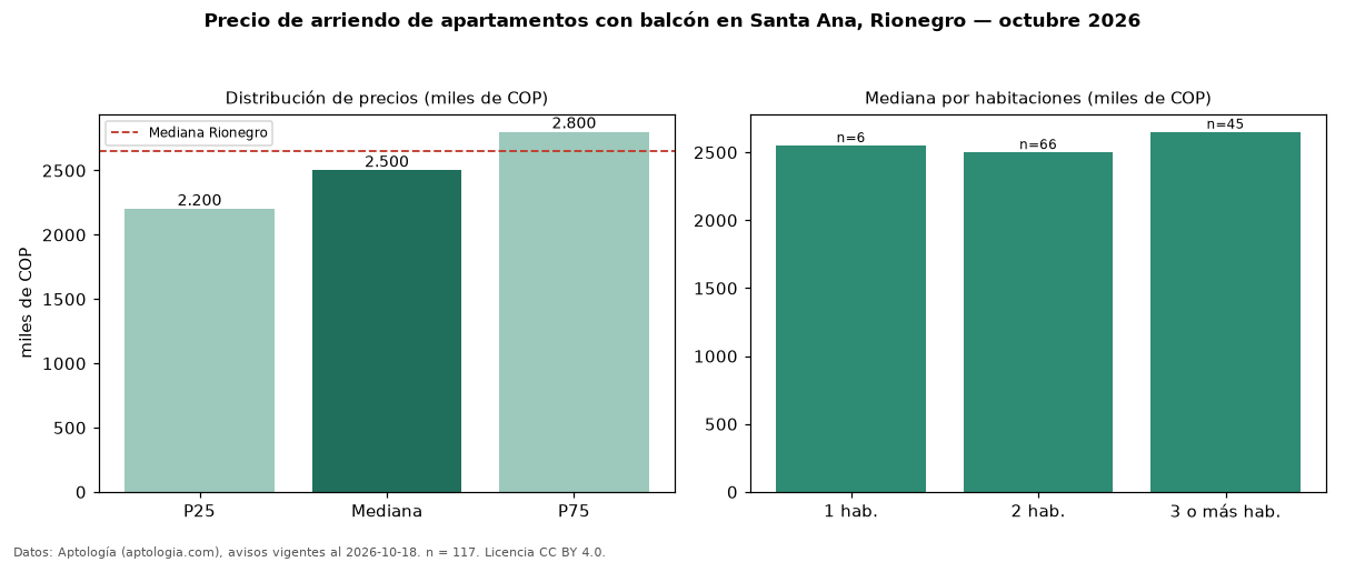 Precio de arriendo de apartamentos con balcón en Santa Ana, Rionegro — octubre 2026