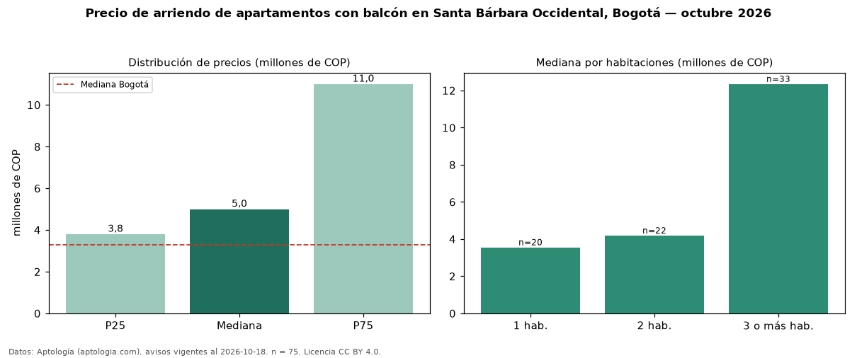 Precio de arriendo de apartamentos con balcón en Santa Bárbara Occidental, Bogotá — octubre 2026
