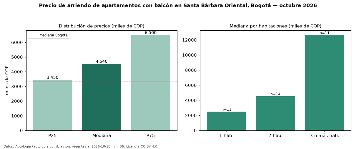 Precio de arriendo de apartamentos con balcón en Santa Bárbara Oriental, Bogotá — octubre 2026