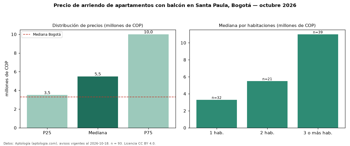 Precio de arriendo de apartamentos con balcón en Santa Paula, Bogotá — octubre 2026