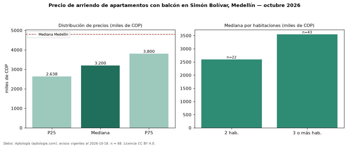 Precio de arriendo de apartamentos con balcón en Simón Bolívar, Medellín — octubre 2026