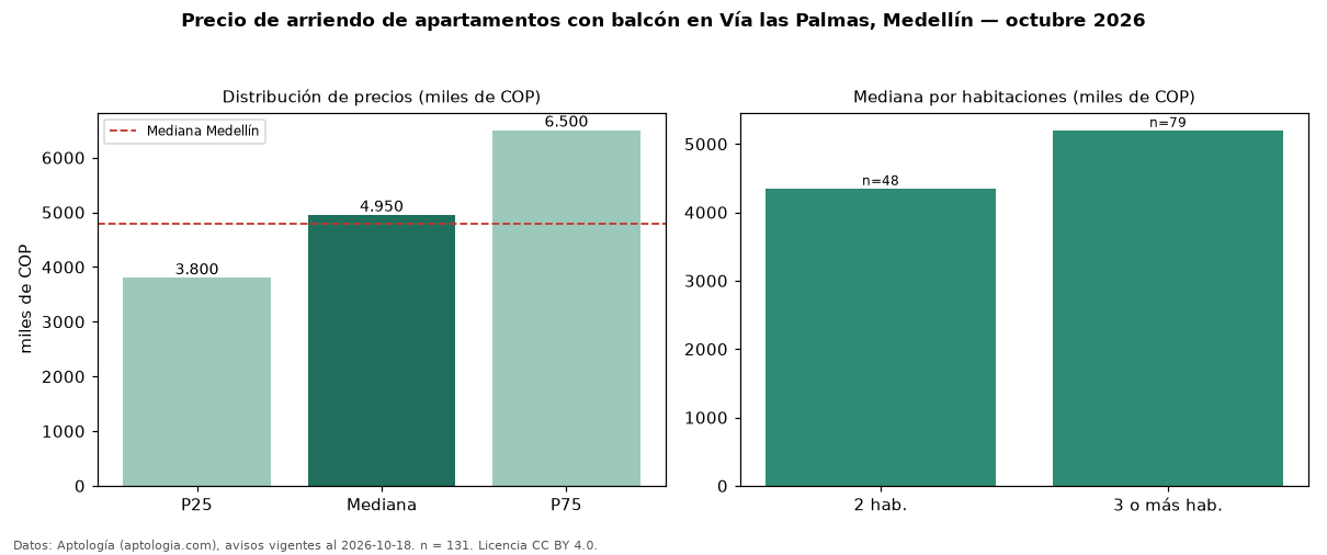 Precio de arriendo de apartamentos con balcón en Vía las Palmas, Medellín — octubre 2026