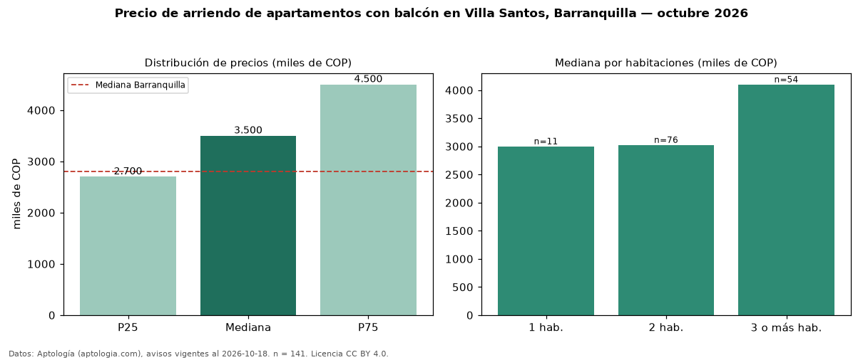 Precio de arriendo de apartamentos con balcón en Villa Santos, Barranquilla — octubre 2026