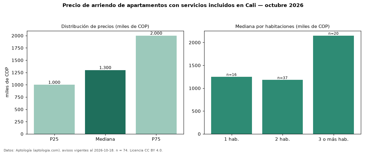 Precio de arriendo de apartamentos con servicios incluidos en Cali — octubre 2026
