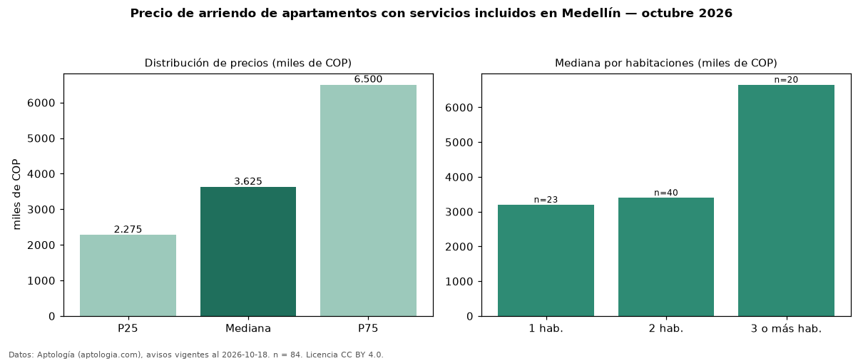 Precio de arriendo de apartamentos con servicios incluidos en Medellín — octubre 2026