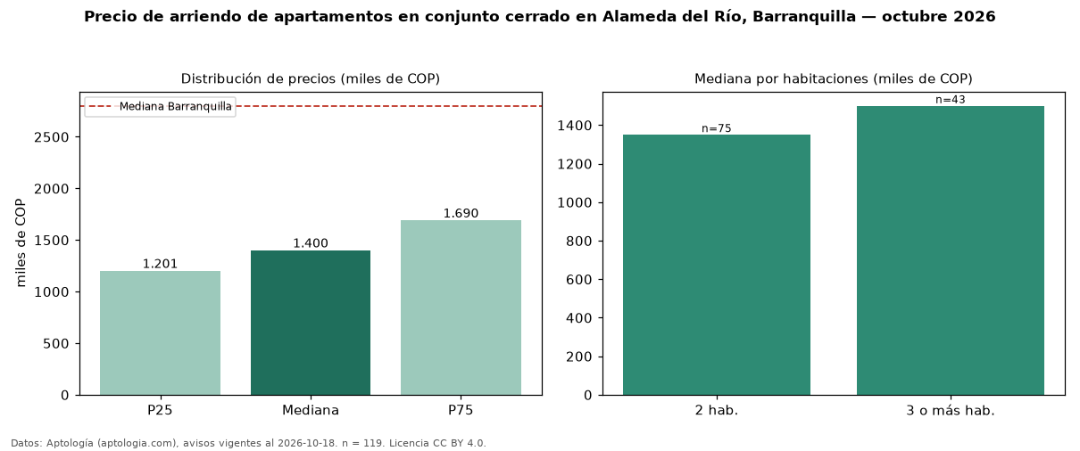 Precio de arriendo de apartamentos en conjunto cerrado en Alameda del Río, Barranquilla — octubre 2026