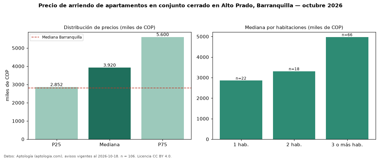 Precio de arriendo de apartamentos en conjunto cerrado en Alto Prado, Barranquilla — octubre 2026