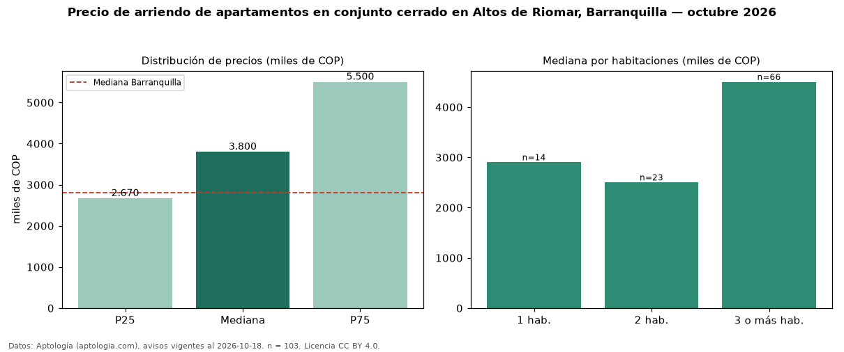 Precio de arriendo de apartamentos en conjunto cerrado en Altos de Riomar, Barranquilla — octubre 2026