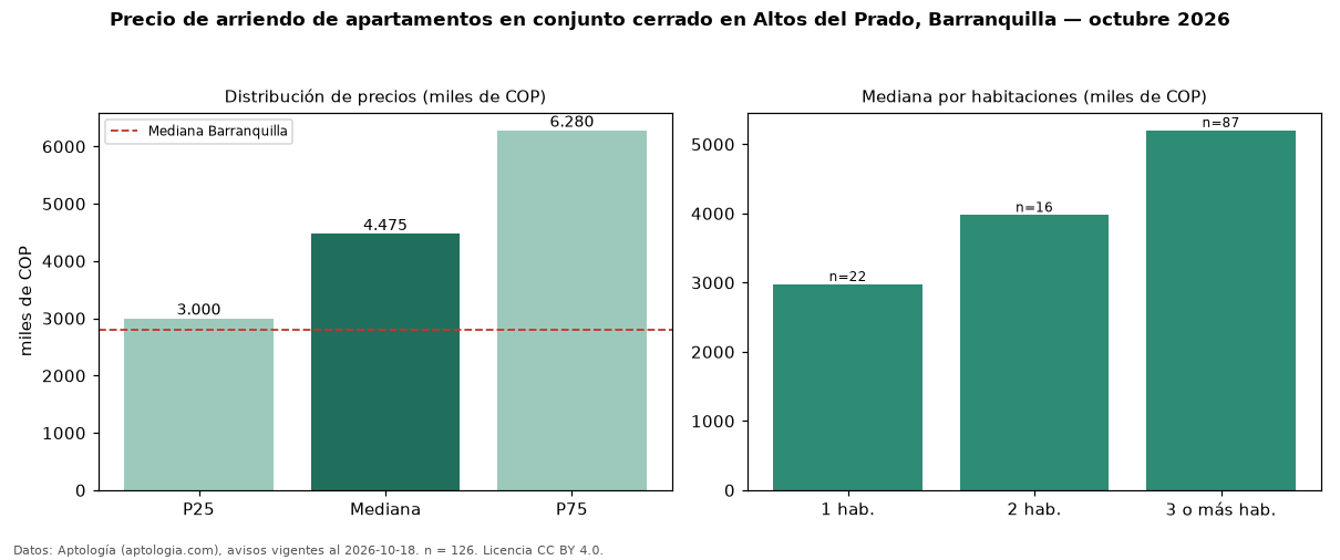 Precio de arriendo de apartamentos en conjunto cerrado en Altos del Prado, Barranquilla — octubre 2026