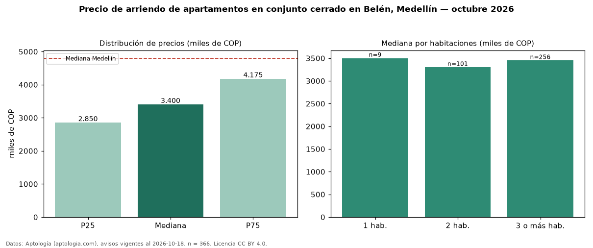 Precio de arriendo de apartamentos en conjunto cerrado en Belén, Medellín — octubre 2026