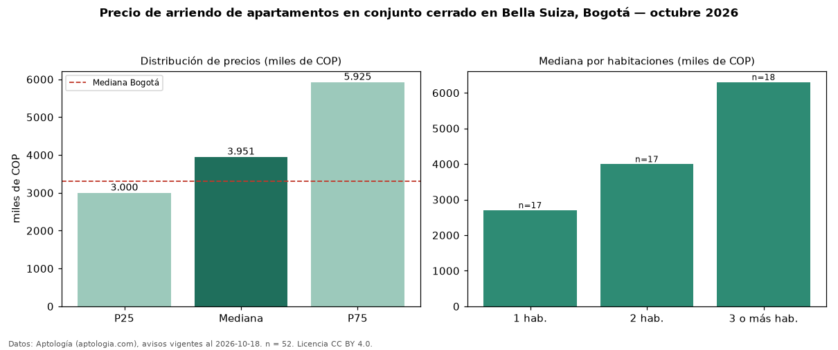 Precio de arriendo de apartamentos en conjunto cerrado en Bella Suiza, Bogotá — octubre 2026