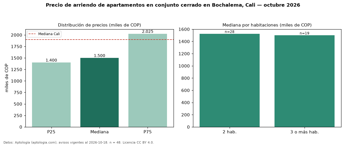 Precio de arriendo de apartamentos en conjunto cerrado en Bochalema, Cali — octubre 2026