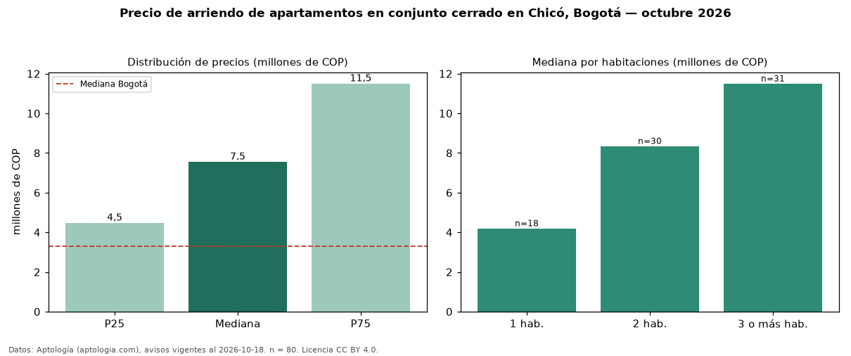 Precio de arriendo de apartamentos en conjunto cerrado en Chicó, Bogotá — octubre 2026