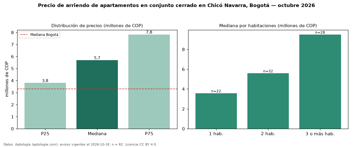 Precio de arriendo de apartamentos en conjunto cerrado en Chicó Navarra, Bogotá — octubre 2026