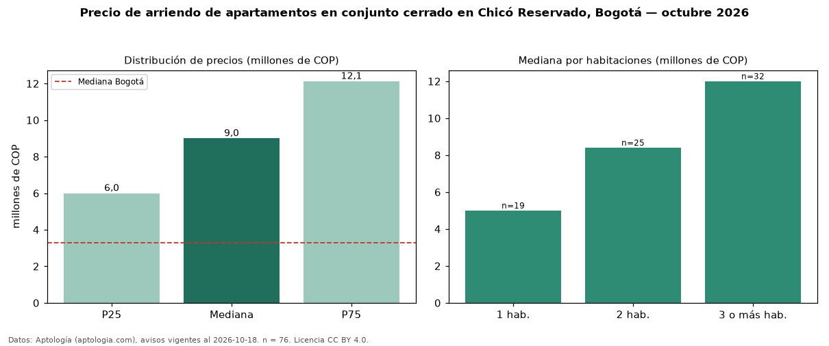 Precio de arriendo de apartamentos en conjunto cerrado en Chicó Reservado, Bogotá — octubre 2026