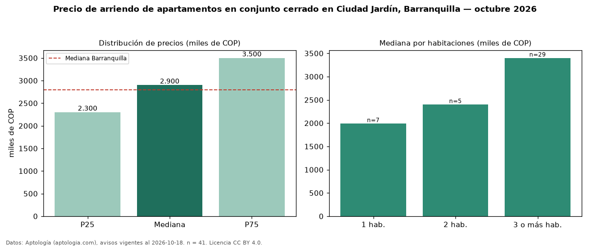 Precio de arriendo de apartamentos en conjunto cerrado en Ciudad Jardín, Barranquilla — octubre 2026
