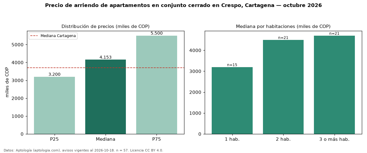 Precio de arriendo de apartamentos en conjunto cerrado en Crespo, Cartagena — octubre 2026