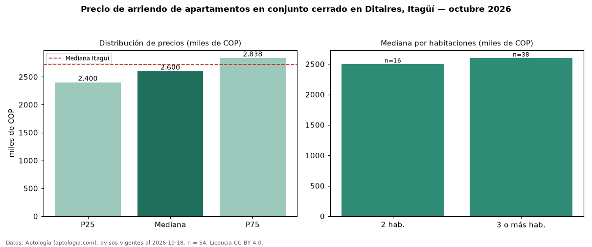 Precio de arriendo de apartamentos en conjunto cerrado en Ditaires, Itagüí — octubre 2026