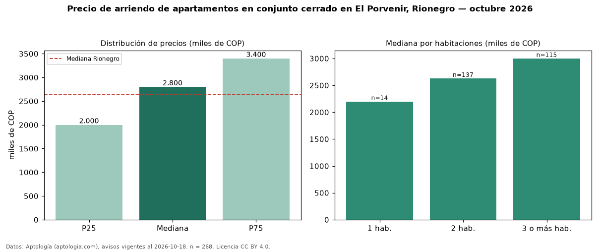 Precio de arriendo de apartamentos en conjunto cerrado en El Porvenir, Rionegro — octubre 2026