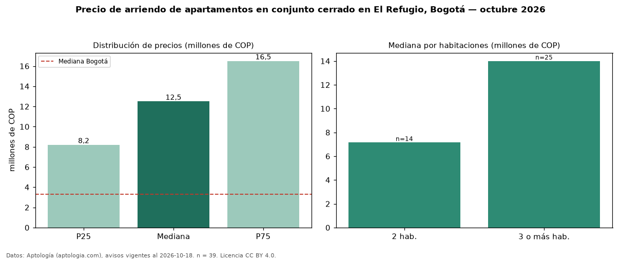 Precio de arriendo de apartamentos en conjunto cerrado en El Refugio, Bogotá — octubre 2026