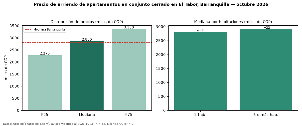 Precio de arriendo de apartamentos en conjunto cerrado en El Tabor, Barranquilla — octubre 2026