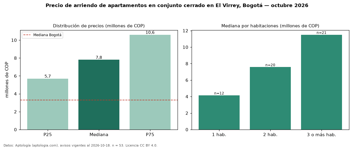 Precio de arriendo de apartamentos en conjunto cerrado en El Virrey, Bogotá — octubre 2026