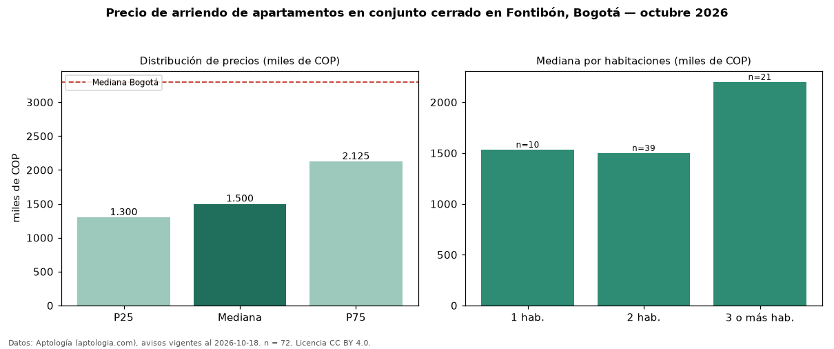 Precio de arriendo de apartamentos en conjunto cerrado en Fontibón, Bogotá — octubre 2026