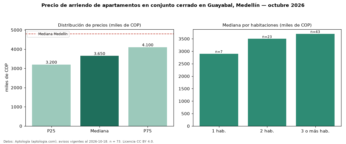 Precio de arriendo de apartamentos en conjunto cerrado en Guayabal, Medellín — octubre 2026