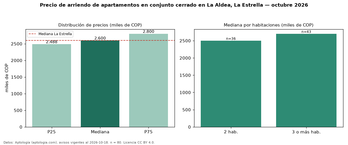 Precio de arriendo de apartamentos en conjunto cerrado en La Aldea, La Estrella — octubre 2026
