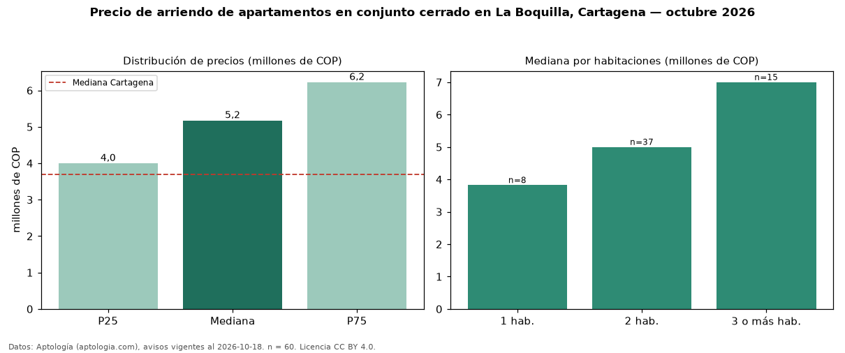 Precio de arriendo de apartamentos en conjunto cerrado en La Boquilla, Cartagena — octubre 2026