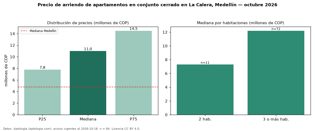 Precio de arriendo de apartamentos en conjunto cerrado en La Calera, Medellín — octubre 2026