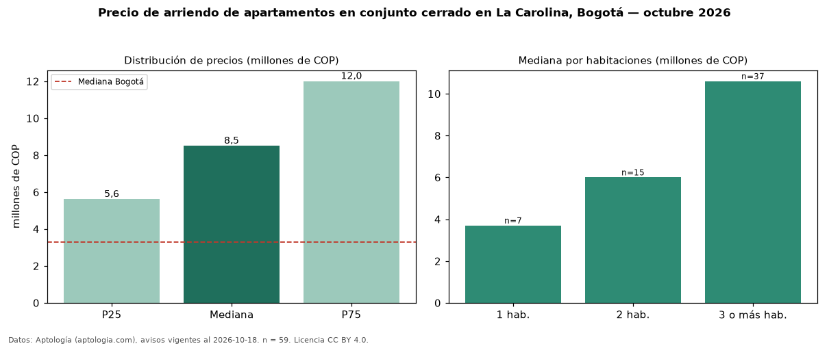 Precio de arriendo de apartamentos en conjunto cerrado en La Carolina, Bogotá — octubre 2026