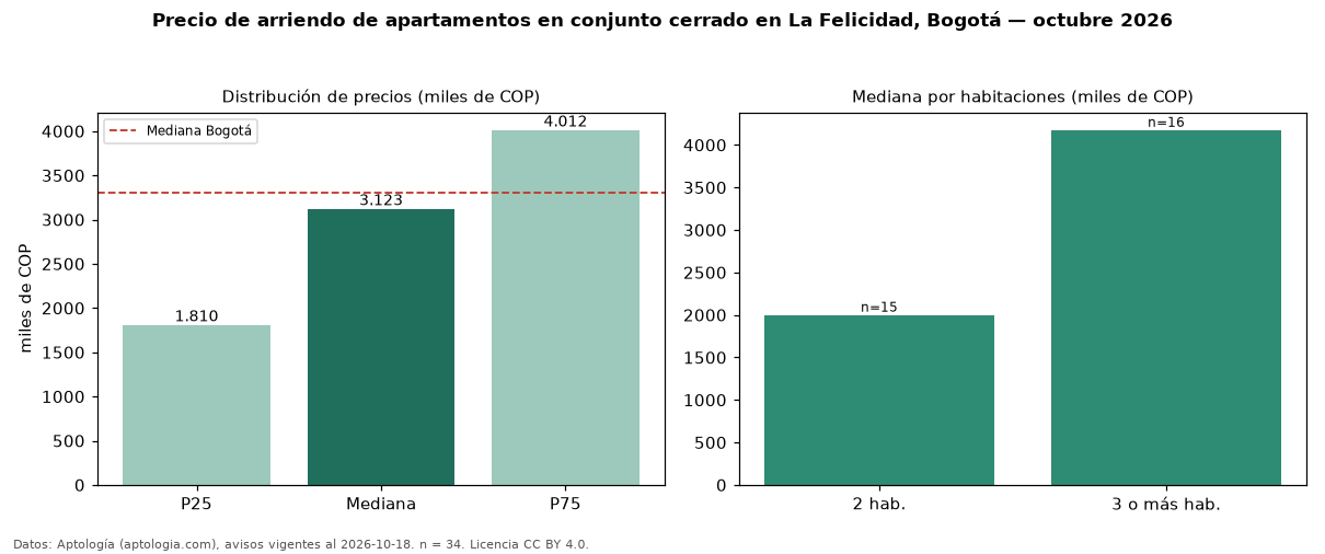 Precio de arriendo de apartamentos en conjunto cerrado en La Felicidad, Bogotá — octubre 2026