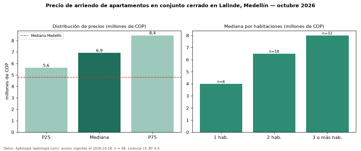Precio de arriendo de apartamentos en conjunto cerrado en Lalinde, Medellín — octubre 2026