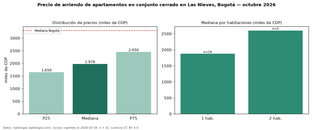 Precio de arriendo de apartamentos en conjunto cerrado en Las Nieves, Bogotá — octubre 2026