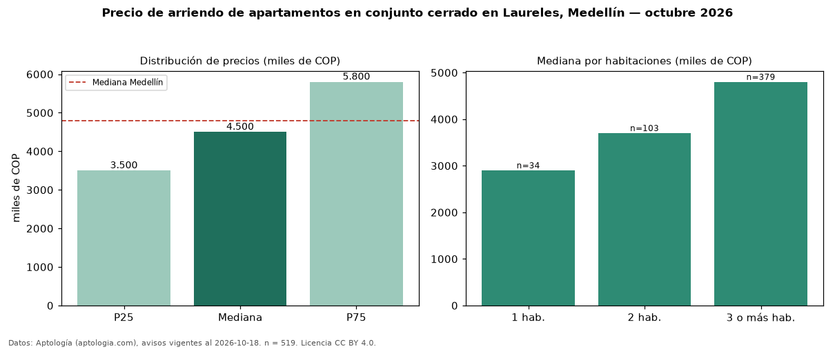 Precio de arriendo de apartamentos en conjunto cerrado en Laureles, Medellín — octubre 2026