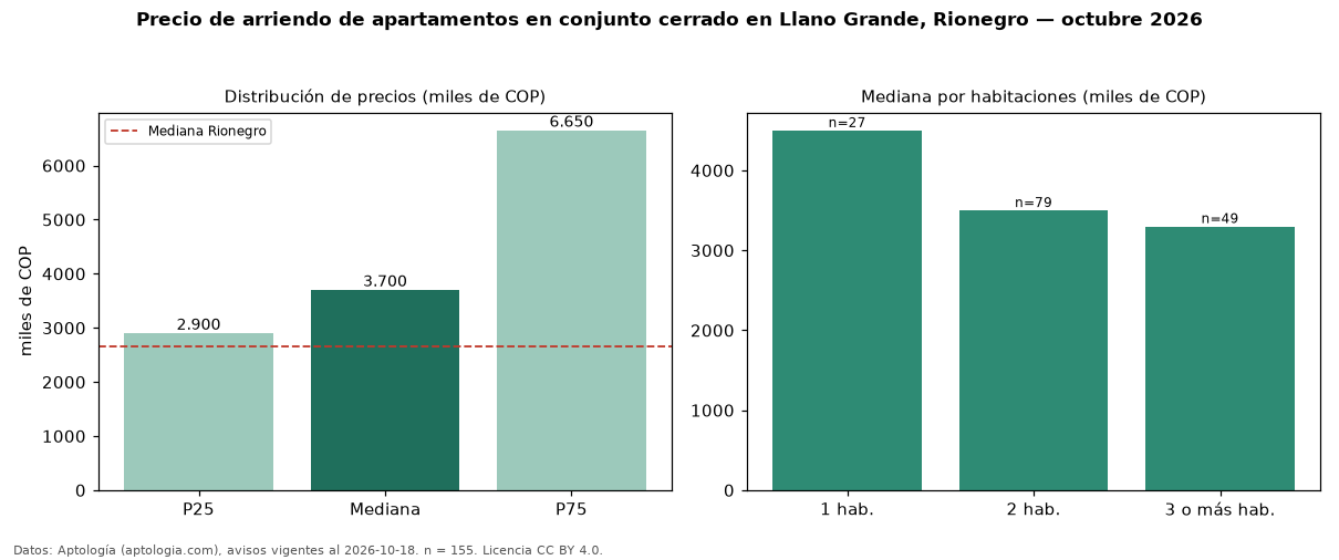 Precio de arriendo de apartamentos en conjunto cerrado en Llano Grande, Rionegro — octubre 2026