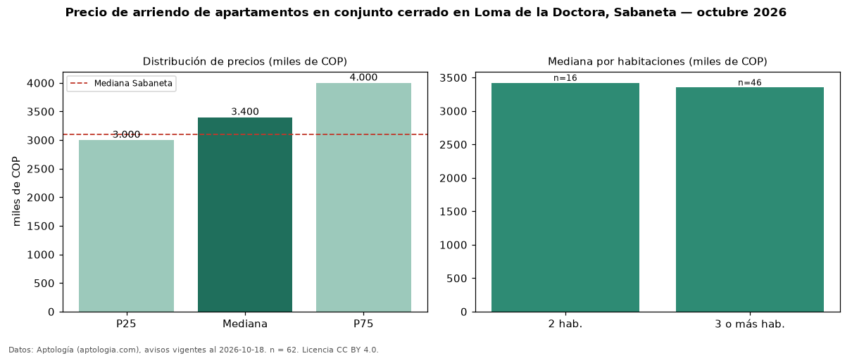 Precio de arriendo de apartamentos en conjunto cerrado en Loma de la Doctora, Sabaneta — octubre 2026
